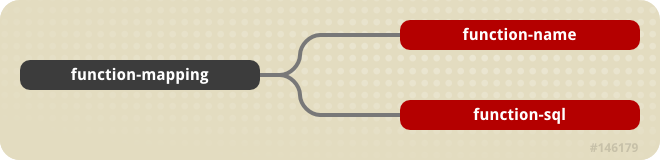 The jbosscmp-jdbc function-mapping element content model