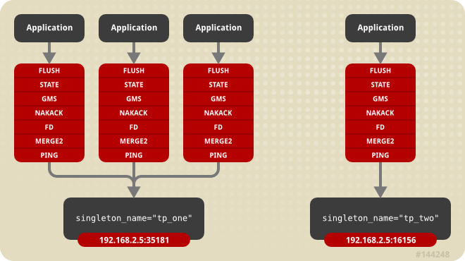 Services using a Shared Transport