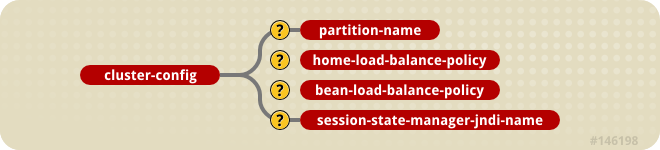 The cluster-config and related elements