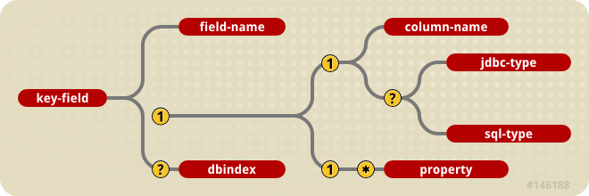 The jbosscmp-jdbc key-fields element content model