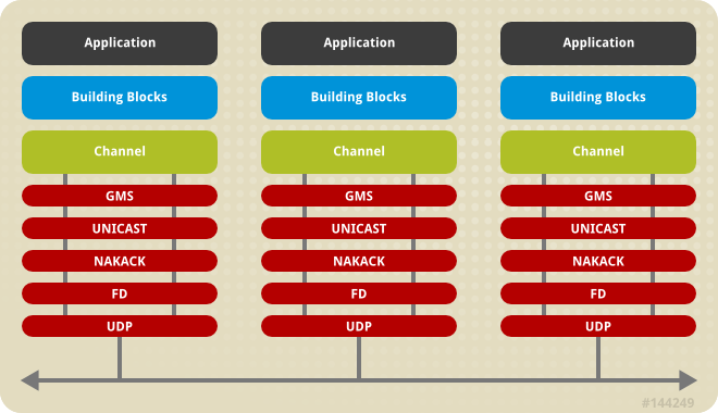 Protocol stack in JGroups