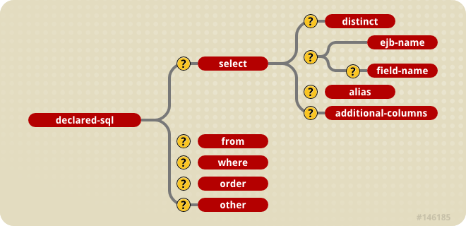 The jbosscmp-jdbc declared-sql element content model.>