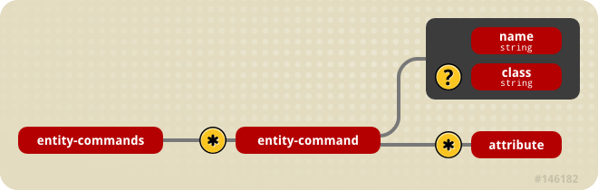 The jbosscmp-jdbc.xml entity-commands element model