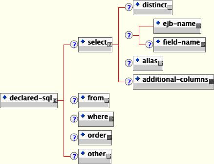 jbosscmp-jdbc declared-sql 要素のコンテンツモデル