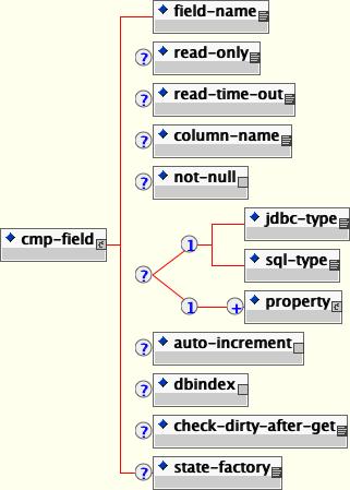 JBoss エンティティ要素のコンテンツモデル