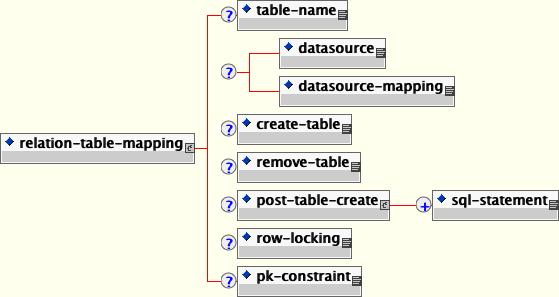 jbosscmp-jdbc relation-table-mapping 要素のコンテンツモデル