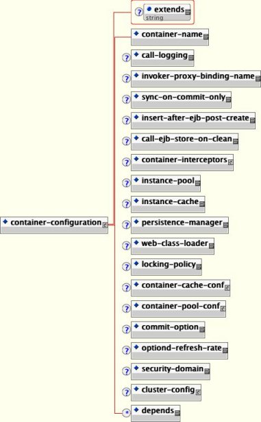 コンテナー設定関連の jboss_4_0 DTD 要素