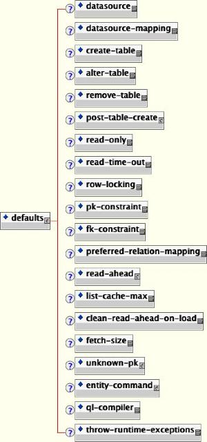 jbosscmp-jdbc.xml defaults コンテンツモデル