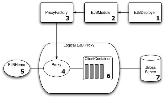 JBoss における EJBHome プロキシの構成