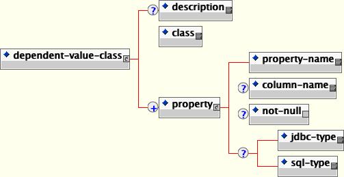 jbosscmp-jdbc dependent-value-class 要素モデル