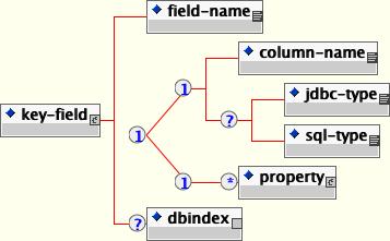 jbosscmp-jdbc key-fields 要素のコンテンツモデル