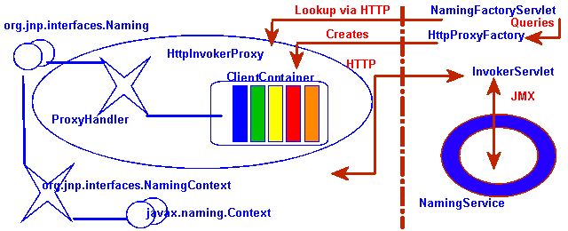 JNDI コンテキストに対する HTTP invoker のプロキシ／サーバーの構成