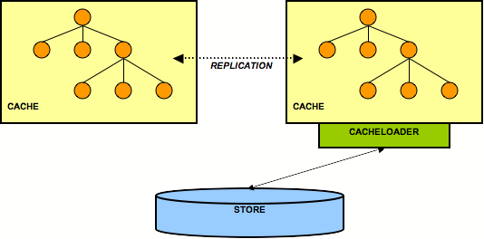 2 nodes but only one accesses the back end store