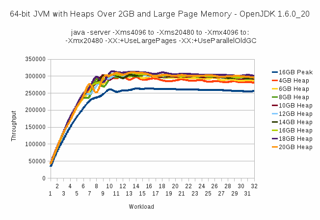 JVM Throughput - 32-bit versus 64-bit