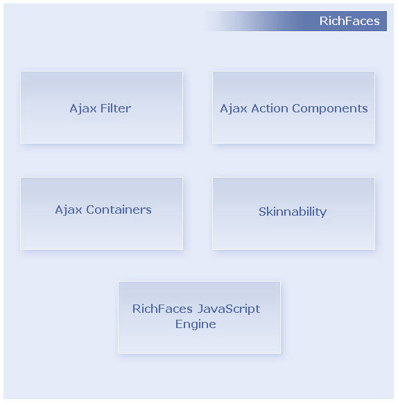 Core AJAX component structure