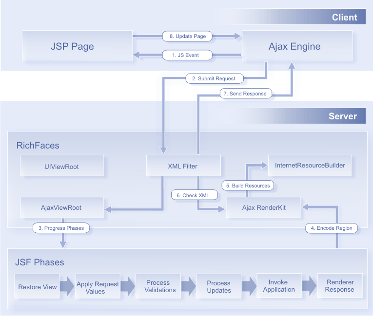 Request Processing flow