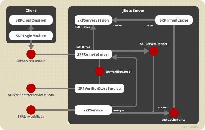 The JBossSX components of the SRP client-server framework.