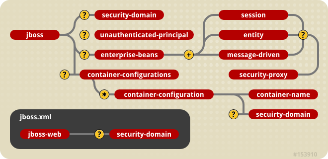 jboss.xml and jboss-web.xml Security Element Subsets.