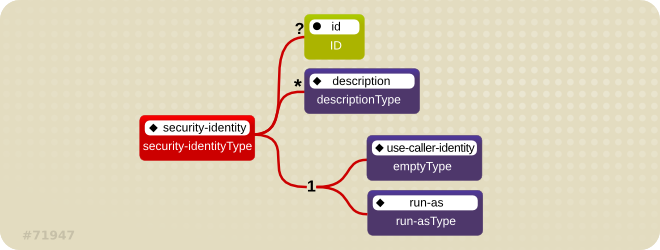 The security-identity element