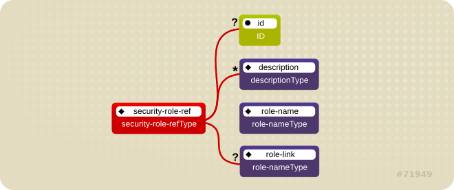 The <security-role-ref> element