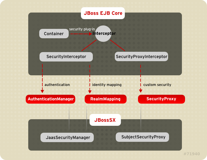 JBossSX Framework Implementation Classes and the EAP EJB Container Layer.