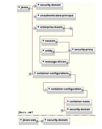 jboss.xml と jboss-web.xml セキュリティ要素のサブセット