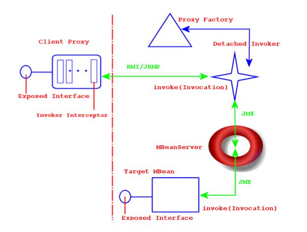 21 5 サービス 分離インボーカーへのリモートアクセス Jboss Enterprise Application Platform 5 Red Hat Customer Portal