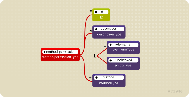 <method-permission> 要素