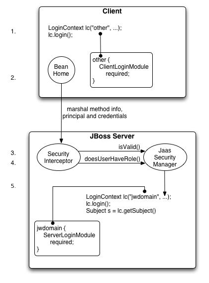 セキュアな EJB ホームメソッド呼び出しの認証と承認のステップ