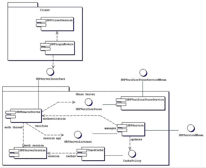 Os componentes do JBossSX do framework do cliente-servidor SRP.