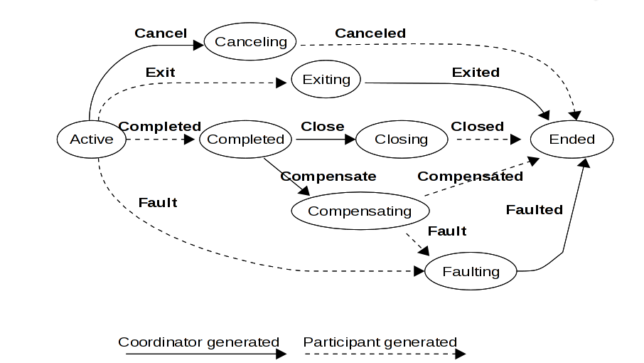 The WS-BA participant state transitions when created with the BusinessAgreementWithParticipantCompletion protocol