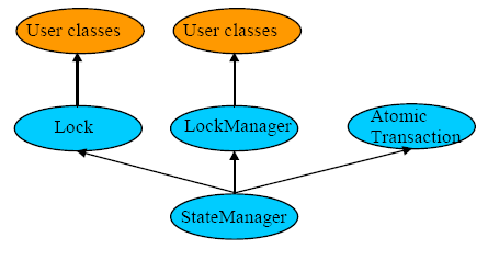 JBoss Transaction Service Class Hierarchy