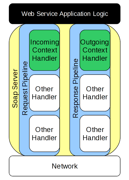 Context Handlers Registered with the SOAP Server