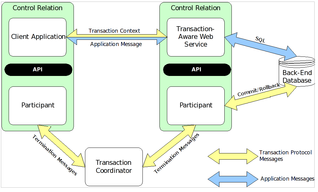 WS-Transaction Web Services およびパーティシパント
