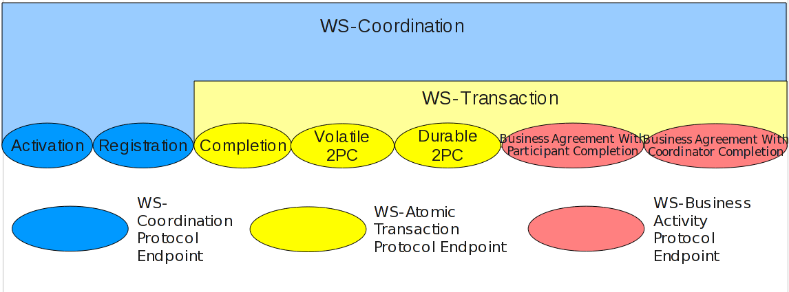 WS-Coordination、WS-Transaction、WS-Business Activity