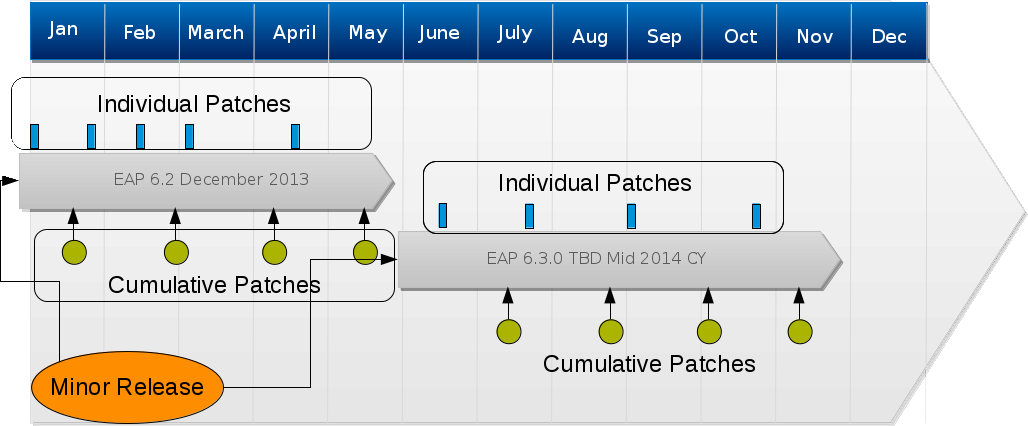 JBoss EAP Patching Schedule