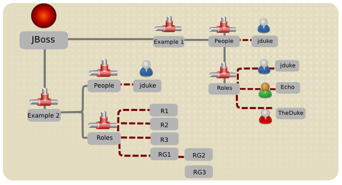 LDAP Structure Example