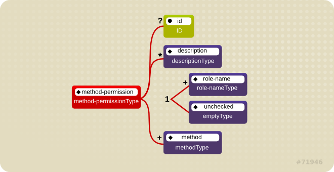 Illustration d'élément de permissions de méthode J2EE