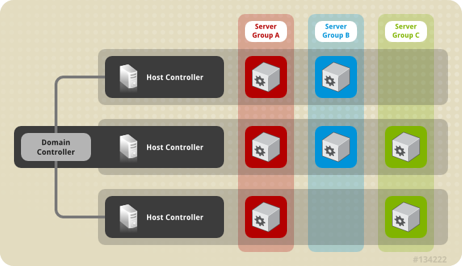 A managed domain with one domain controller, three host controllers, and three server groups. Servers are members of server groups, and may be located on any of the host controllers in the domain.