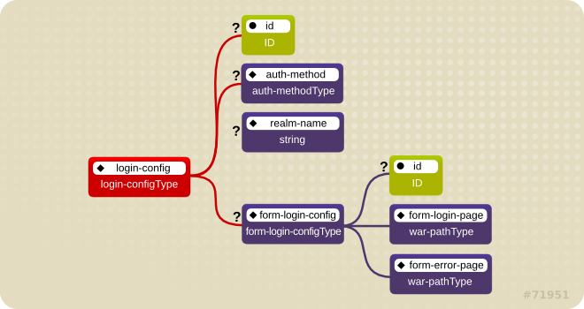 Illustration of Web Login Configuration