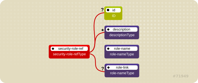 Illustration of Security Roles Reference Model