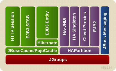 The JBoss Enterprise Application Platform clustering architecture