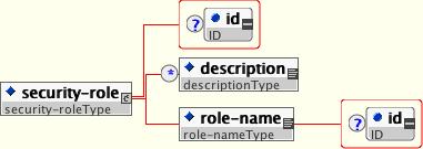 <security-role> element