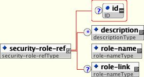 The <security-role-ref> element