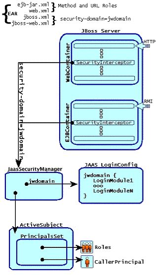 Relationship between <security-domain> deployment descriptor value, component container, and JaasSecurityManager.
