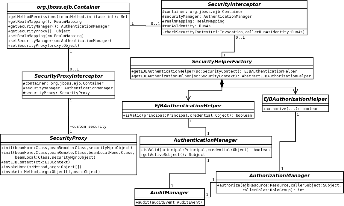 Security Model Interface Relationships to JBoss Server EJB Container Elements.