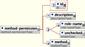The <method-permission> element