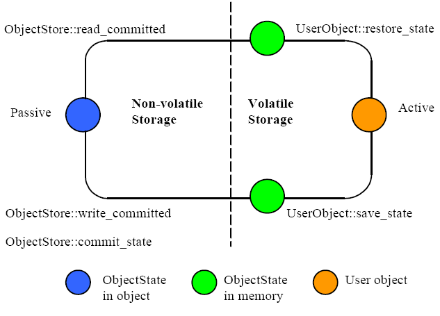 Fundamental Life cycle of a Persistent Object in TXOJ