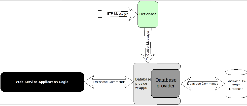 Transactions, Participants, and Back-End Transaction Control