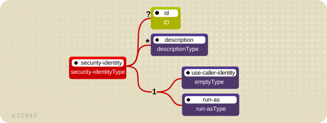 Illustration of J2EE Security Identity Model